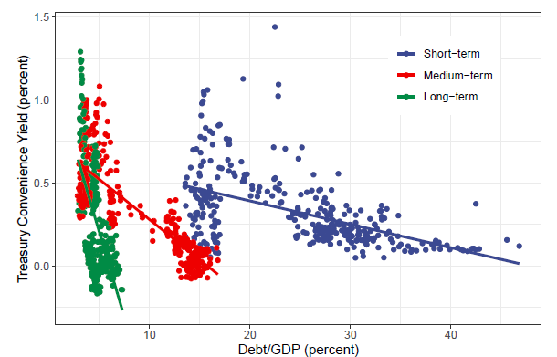 ProfJiang's tweet photo. Treasury is buying back long debt + issuing short debt. This is yield curve *elasticity* management. 

In Convenience Lost (https://t.co/IWDpgdt8nn), we show that demand for long debt is much less elastic. 

But there’s a tradeoff: short-term financing increases rollover risk. https://t.co/Rwc4WLxq9C