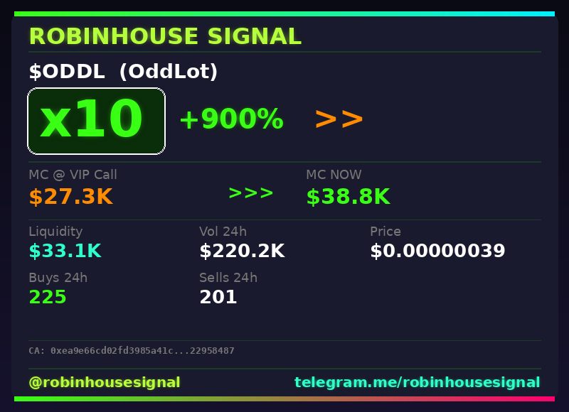 robhousesignal's tweet photo. $ODDL didn't stop at 2x โ 10x now ๐ฐ
๐ Called at $27.3K MC โ now $38.8K
๐ง Spotted by our on-chain filter before the pump โ link in bio
#ODDL #robinhousesignal #gem #degen #robinhood https://t.co/TtwVpf3A6j