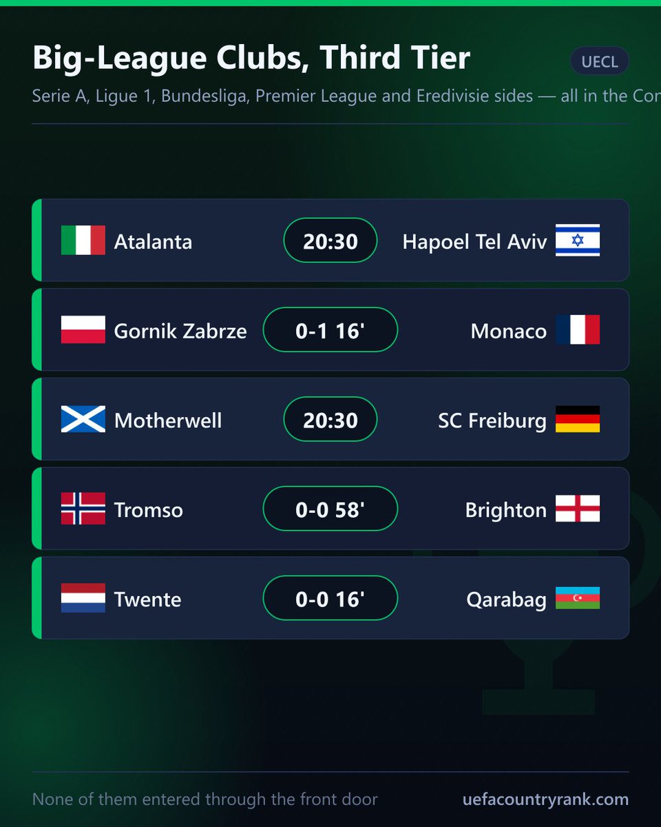 EuroCoeff's tweet photo. The Conference League is not a small competition any more 🟢

In this round alone: @Atalanta_BC (90 coefficient), Monaco (63), SC Freiburg, @OfficialBHAFC (16) and Twente. Serie A, Ligue 1, Bundesliga, Premier League and Eredivisie — all in Europe's third tier, all having to win a play-off to reach a league phase.

Monaco already lead in Zabrze. Brighton are goalless in Tromsø after 58 minutes. Atalanta kick off at 20:30.

None of them entered through the front door. Every Conference League place is earned in this round.

#UECL #ConferenceLeague #Atalanta #Monaco #Brighton #Freiburg #Twente #Getafe