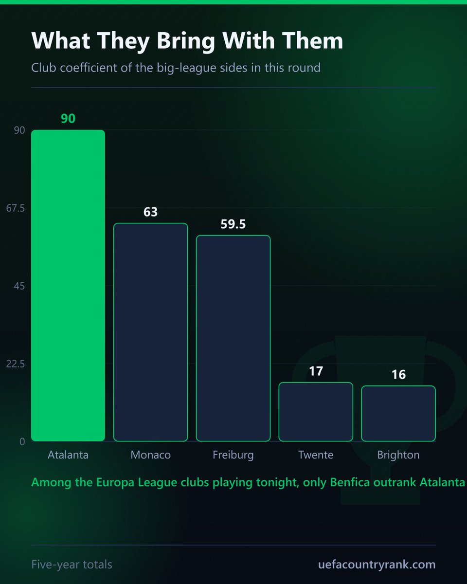 EuroCoeff's tweet photo. The Conference League is not a small competition any more 🟢

In this round alone: @Atalanta_BC (90 coefficient), Monaco (63), SC Freiburg, @OfficialBHAFC (16) and Twente. Serie A, Ligue 1, Bundesliga, Premier League and Eredivisie — all in Europe's third tier, all having to win a play-off to reach a league phase.

Monaco already lead in Zabrze. Brighton are goalless in Tromsø after 58 minutes. Atalanta kick off at 20:30.

None of them entered through the front door. Every Conference League place is earned in this round.

#UECL #ConferenceLeague #Atalanta #Monaco #Brighton #Freiburg #Twente #Getafe