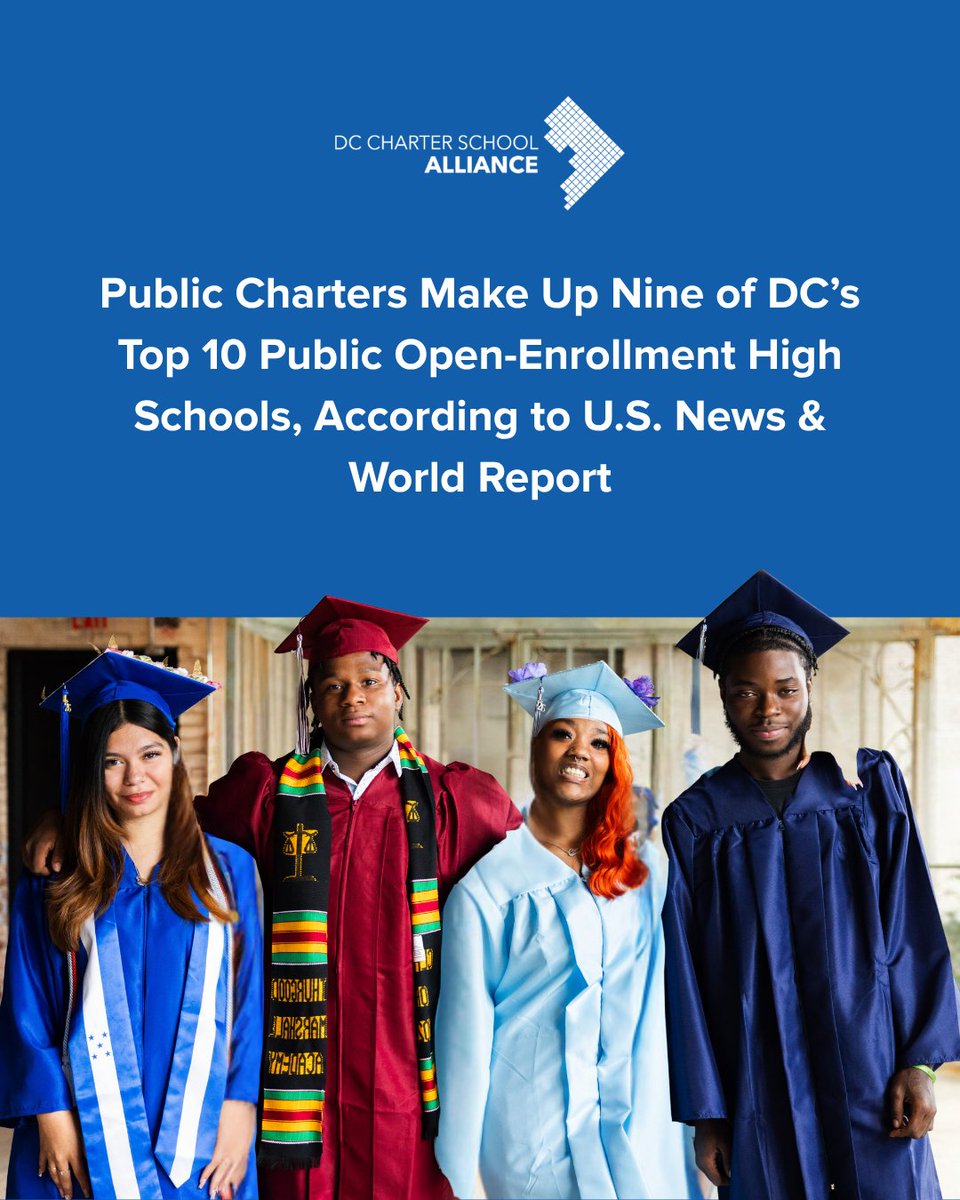 DC_Charters's tweet photo. Huge congrats to DC's public charter schools! 🎉 @usnews just ranked public charters as 9 of DC's top 10 open-enrollment public high schools — open to EVERY student, no essay or audition required. 30 years of proving excellence is for all. 🎓 Read more at https://t.co/wlomMn3kYo https://t.co/QQ6khRgeGh