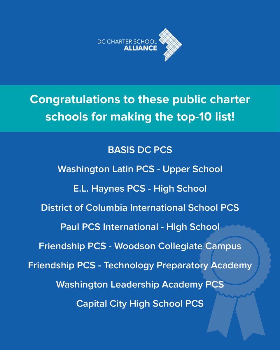 DC_Charters's tweet photo. Huge congrats to DC's public charter schools! 🎉 @usnews just ranked public charters as 9 of DC's top 10 open-enrollment public high schools — open to EVERY student, no essay or audition required. 30 years of proving excellence is for all. 🎓 Read more at https://t.co/wlomMn3kYo https://t.co/QQ6khRgeGh