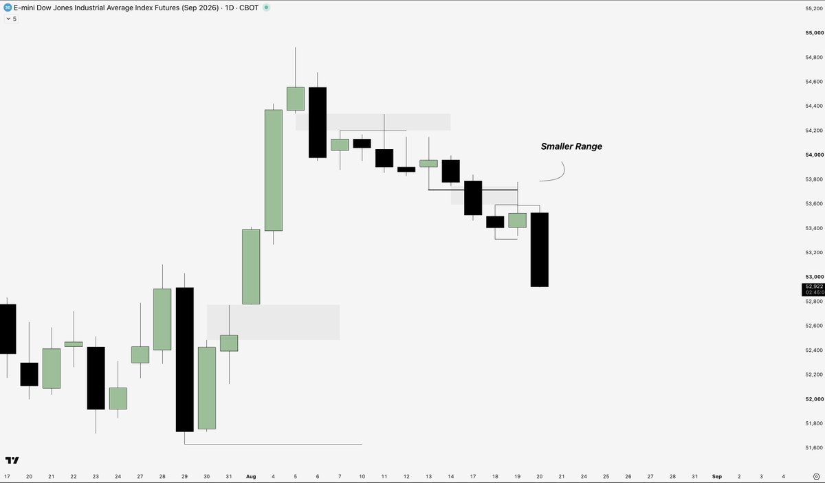 deva_mmxm's tweet photo. Smaller Range Always Leads To Larger Range.
$YM 3R

-Daily Distribution Candle
-H4 OHLC
-M15 Continuation Purge 
-Marker Maker Sell Model on M1 https://t.co/XS6hon5YsM