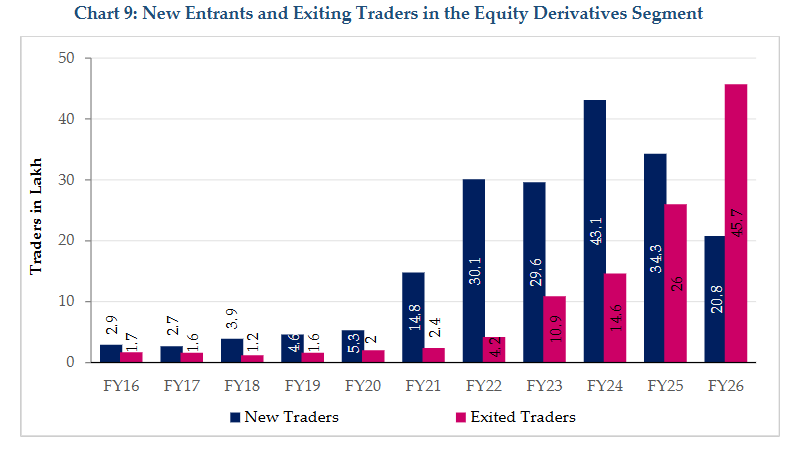 Eng_TraderPK's tweet photo. The derivatives market is becoming increasingly challenging for new participants.

Highest no. of traders exited market in last 11 years is 45.7 lakh in FY26. while addition of new traders was decreased.

#StockMarket #Trading #Options #SEBI #Nifty #Investing https://t.co/x7rOreMNSu