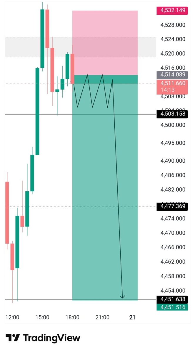 goldtrade99's tweet photo. #XAUUSD 

Sell  direction 

Let's go

Telegram Channel link in bio https://t.co/weVKKOKwtr
