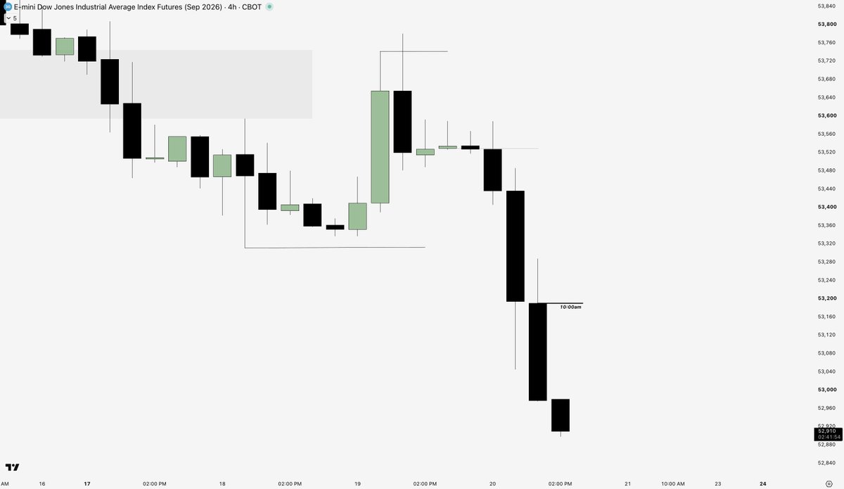 deva_mmxm's tweet photo. Smaller Range Always Leads To Larger Range.
$YM 3R

-Daily Distribution Candle
-H4 OHLC
-M15 Continuation Purge 
-Marker Maker Sell Model on M1 https://t.co/XS6hon5YsM