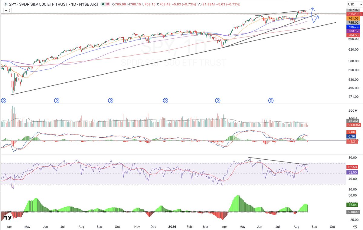 TheAceCharts's tweet photo. $SPY https://t.co/lmDvPpTOVc