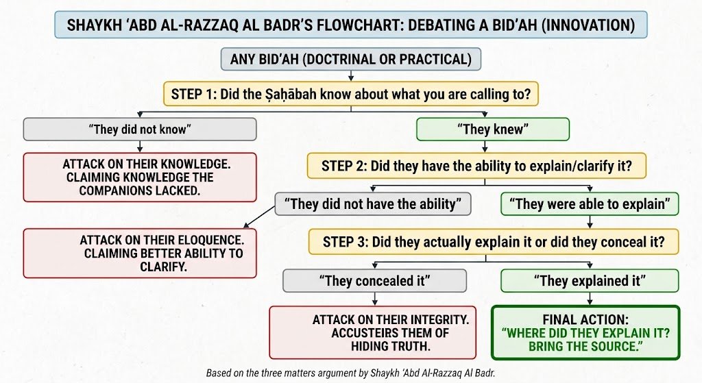 MKdawah's tweet photo. Destroy any bid'ah with these three questions: https://t.co/YaGfpTiapI