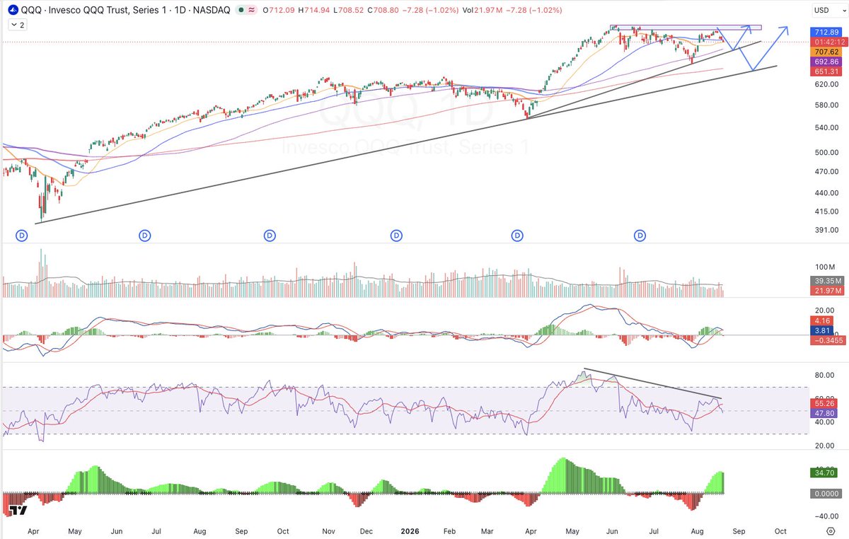 TheAceCharts's tweet photo. $QQQ https://t.co/D6XaL31DvL