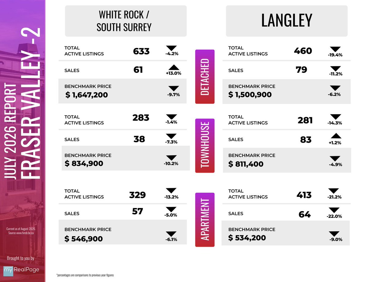igor_pogorelo's tweet photo. 🇨🇦Market news. Fraser Valley (July 2026):  

Fraser Valley home prices continued to decline in July, down 0.8% from June and 7% year-over-year. Despite improving affordability, buyer demand remained weak. 

Details: 604-828-0072 
igorpogorelo@gmail.com https://t.co/X7XNqhgf8T https://t.co/QdcGBBmXXZ