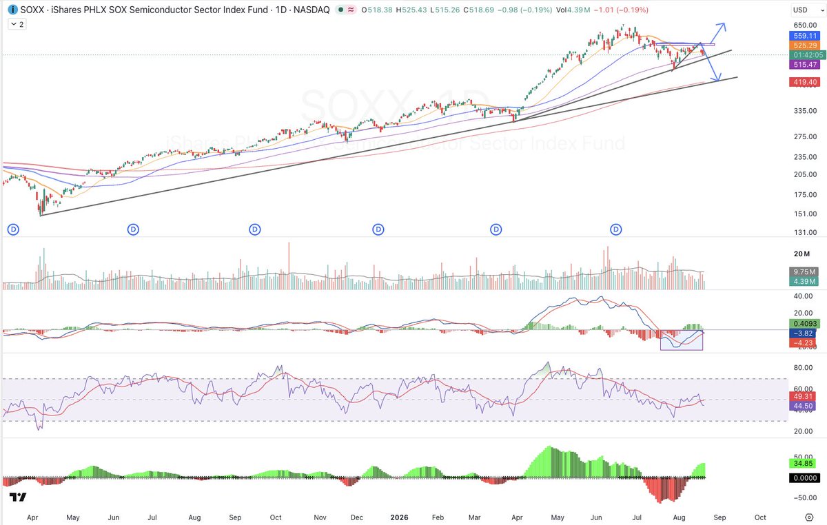 TheAceCharts's tweet photo. $SOXX https://t.co/PW8FO7QW2t
