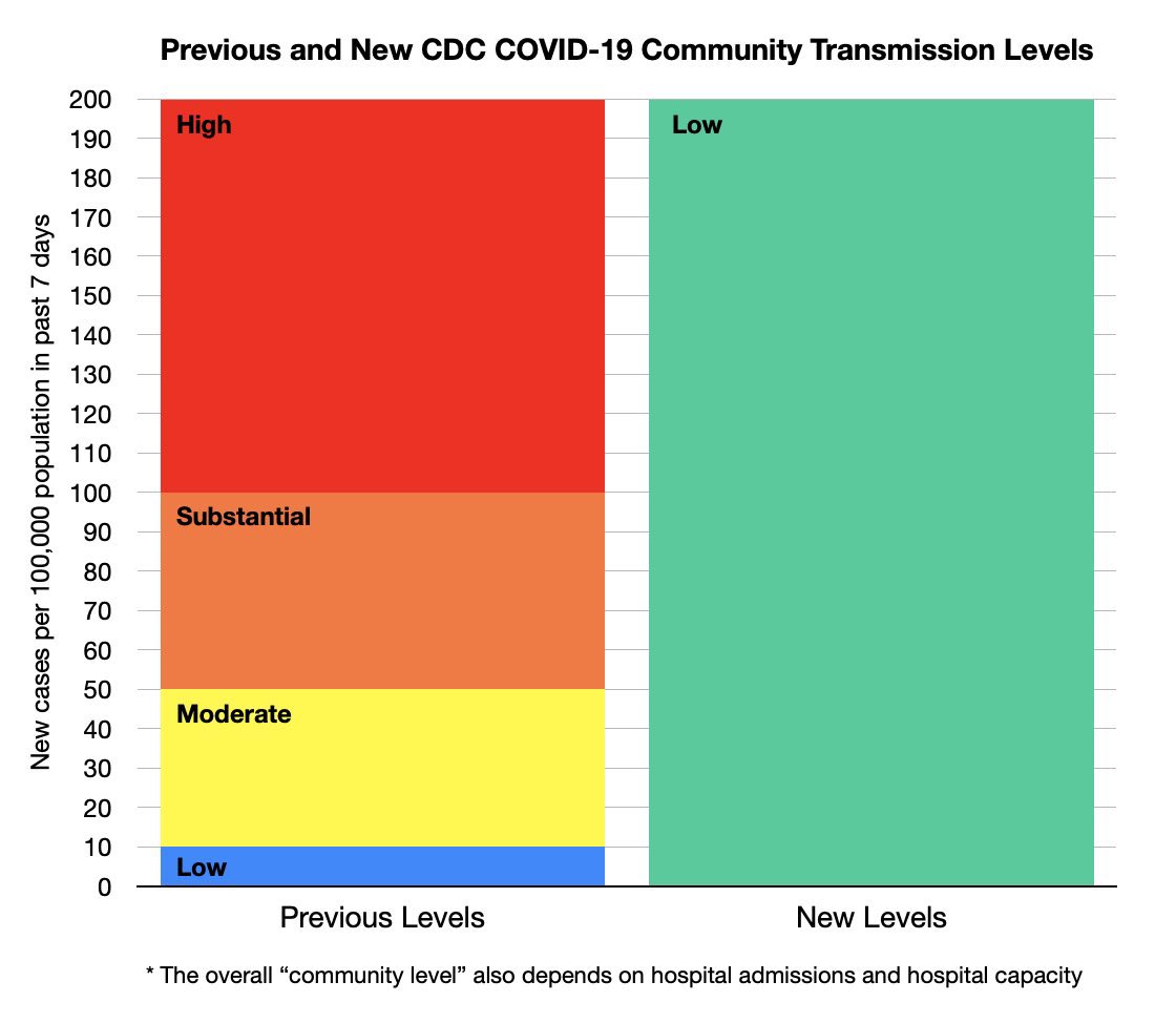 Derek_a_Franks's tweet photo. Reminder that the Biden admin did this exact thing: changed the definition of high C0VlD transmission and the colors of the map with the sole purpose of fraudulently ending the pandemic and making things seem safe when they weren’t. Democrats are just as bad on public health. https://t.co/olew45c5aK