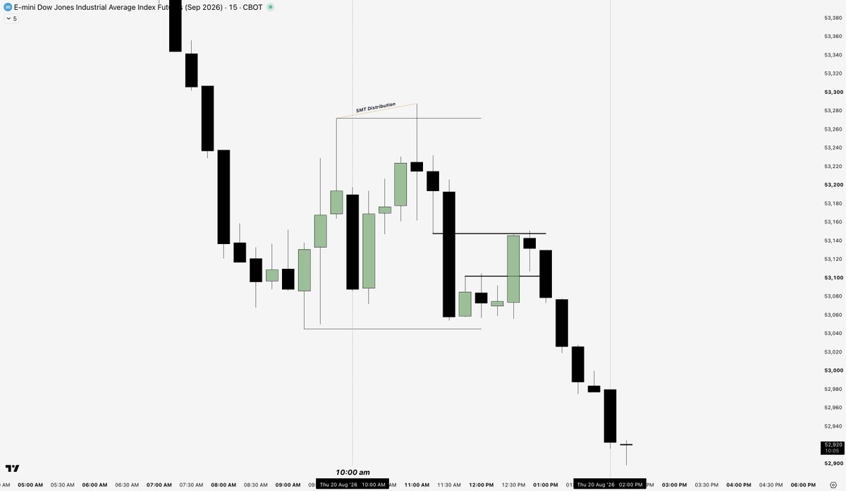 deva_mmxm's tweet photo. Smaller Range Always Leads To Larger Range.
$YM 3R

-Daily Distribution Candle
-H4 OHLC
-M15 Continuation Purge 
-Marker Maker Sell Model on M1 https://t.co/XS6hon5YsM