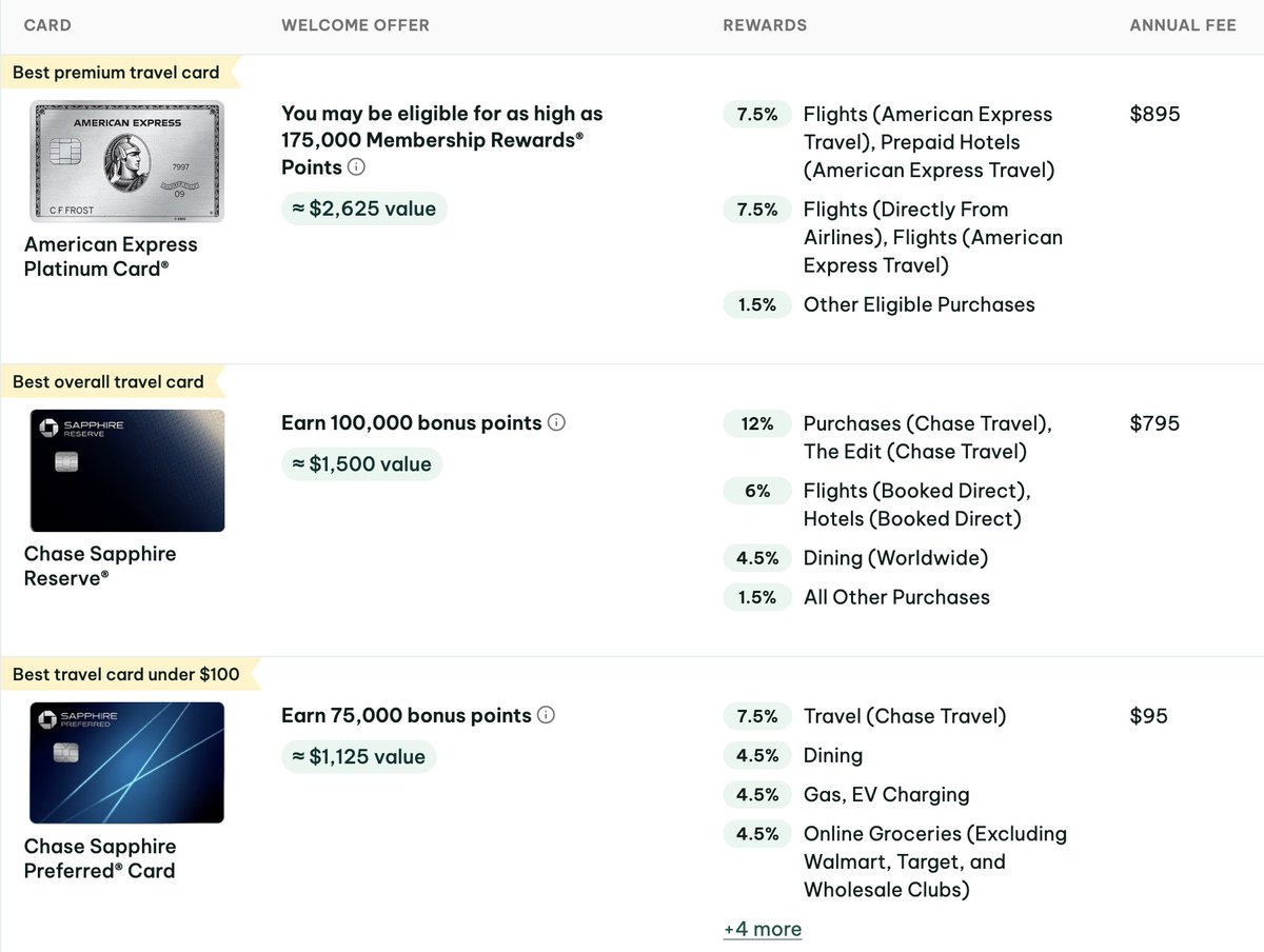 MaxRewards's tweet photo. Labor Day weekend is a few weeks out and people are already booking fall trips. If you're not earning travel rewards on every trip, now's a good time to look at what's out there. We ranked the best travel cards of August: https://t.co/0RAhxl76qf https://t.co/5SQ82kFp0O