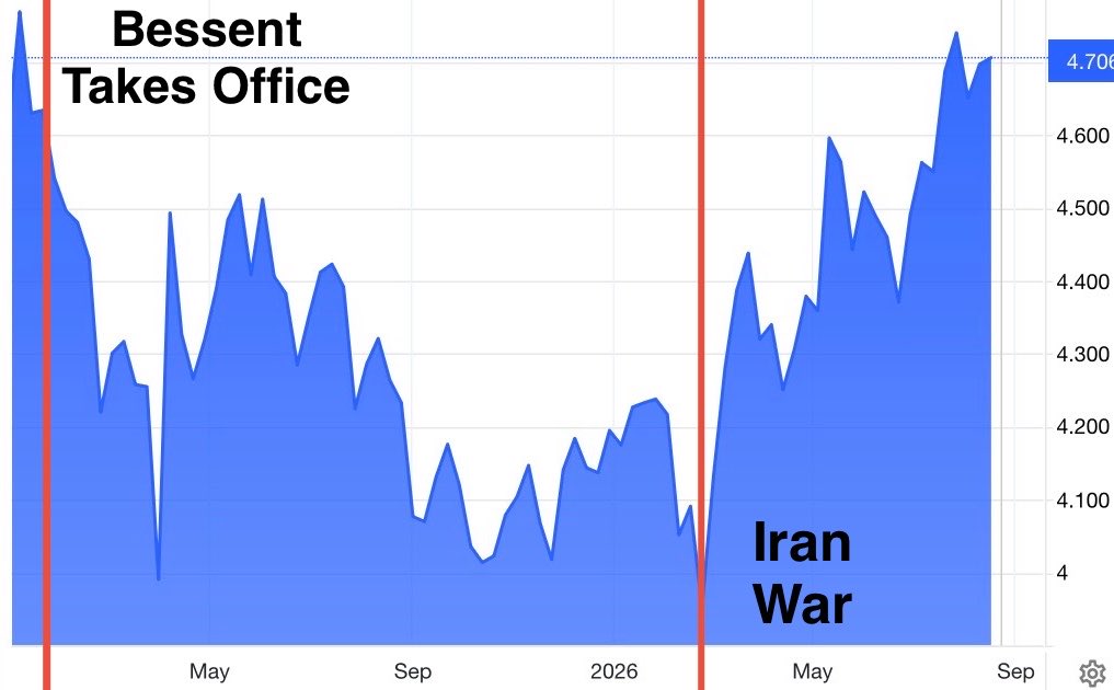Geiger_Capital's tweet photo. The 10yr yield couldn’t be clearer…

Bessent takes office vs. Iran War starts.
Complete trend reversal.

The Trump administration is sacrificing their own domestic agenda for a foreign war. https://t.co/d6kpdR2iTn