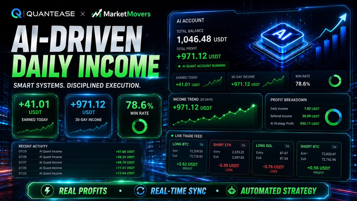 QuanteaseLabs's tweet photo. 🚀 Step Into AI-Powered Quantitative Trading

Join QUANTEASE × MarketMovers and explore a smarter, data-driven approach to quantitative trading.

🤖 AI-Powered Quantitative Strategies
📊 Real-Time Market & Performance Data
⚡️ Automated Strategy Execution
🛡 Systematic Risk Management
🌐 Multi-Market Trading Experience
🎁 Exclusive Activities for New Users

Smart Systems. Disciplined Execution.

Register today and start exploring the QUANTEASE AI quantitative trading experience.

Invitation Code: 100082
https://t.co/fJIsiTGHYo

#ai #BTC #Quantify #Automatedtrading #Contracttransaction
