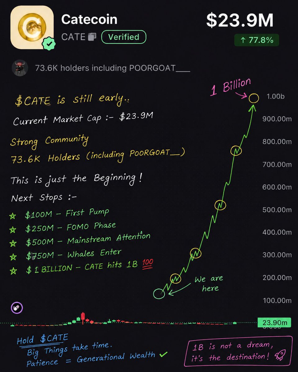 blowncrypto_'s tweet photo. $CATE is sitting around a $23.9M market cap with 73.6K+ holders.

If the community keeps growing and CATE continues attracting attention, the path to higher market caps becomes interesting:

$100M → $250M → $500M → $750M → $1B

From $23.9M to $1B would be roughly a 41.8× increase.

That won’t happen overnight, and there are obviously no guarantees in crypto. But the current numbers show why people are watching CATE closely.

Strong holder base.
Growing community.
Still a relatively small market cap.

The real question isn’t whether CATE can reach $1B.

It’s whether you’re positioned before the market starts pricing that possibility in. 🐈💛

#CATE @PoorGoat_