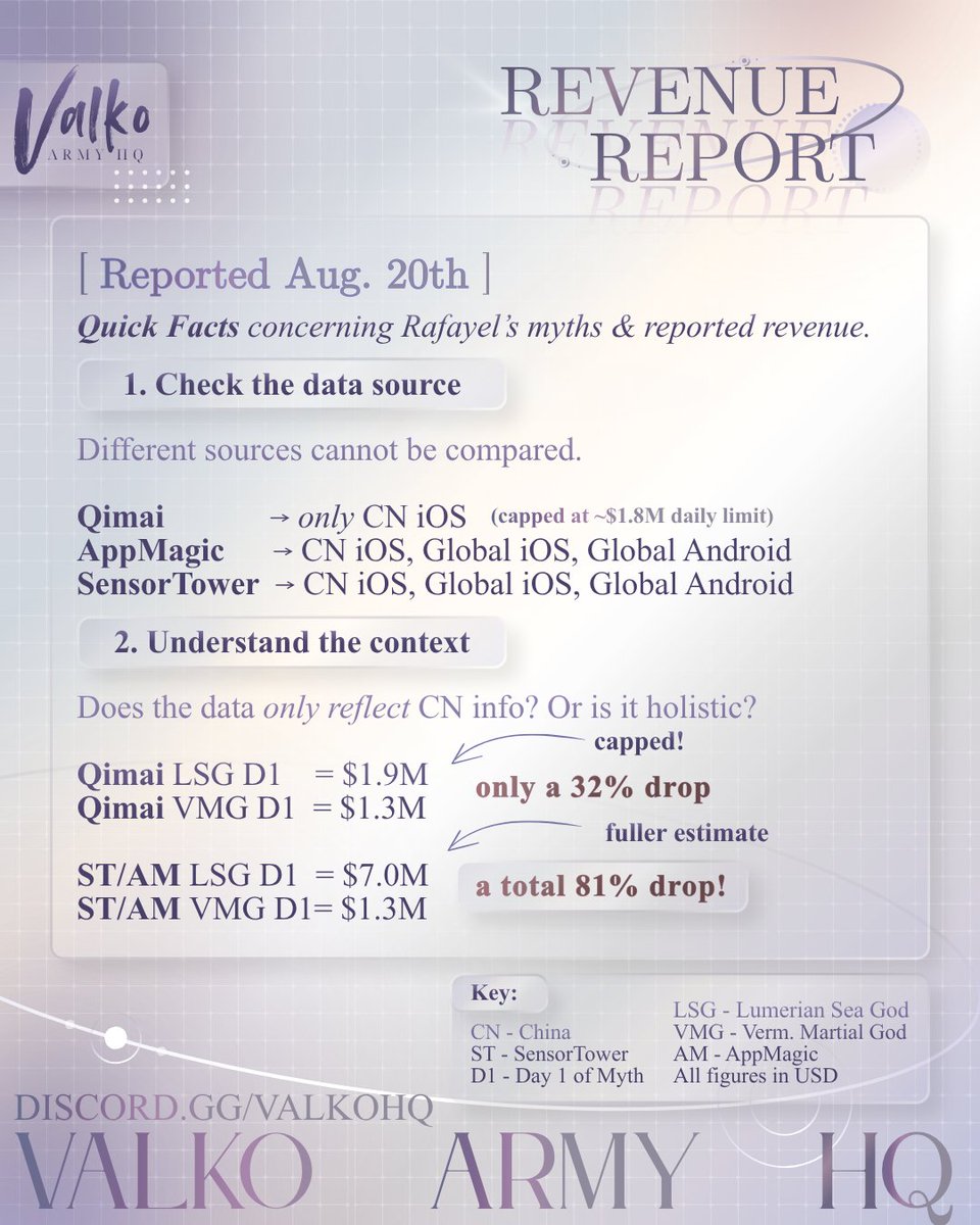 LenaInLinkon's tweet photo. ✨BOYCOTT HIGHLIGHTS✨

TLDR: We are kicking ass. 

Rafayel's myth was the scary drop looming over us for a long while and causing doubts...turns out, we underestimated ourselves. So let's have a look at what happened:

🐺Global sentiment and engagement:🐺
 
Infold's PV drop and promotions failed miserably. The shift in global sentiment is nothing short of brutal. Let's compare PV results for Rafayel's new myth VMG with his last myth LSG: 

X: 
LSG: 57k likes + 5.2m views
VMG: 10k likes + 900k views 

Insta:
LSG: 104k likes
VMG: 37.3k likes

Youtube:
LSG: 238k views
VMG: 50k views

Moreover, for the first time in their history despite releasing a whole new myth they LOST followers. Remember how they celebrated 1m+ followers on instagram? Well today they're at 899k.

AppFigures shows 100% negative recent worldwide sentiment based on 134k new ratings for July. Their low app ratings haven't recovered. 

🐺Ranking:🐺

Despite antis encouraging each other to go into debt, spend their life savings and buy decades in aurum passes they didn't even rank top 3.  Qimai data showed that they peaked at 5th for games and 9th for overall and as far as we know there weren't even any special events in other games. That's a huge failure for a myth. 

Today? They already dropped to 25th in games and 47th overall, and will keep dropping like a rock. 

🐺Revenue:🐺

The most important part....and oh boy are they in trouble.  Compared to the first 3 days of LSG myth it is a 77% drop. Please see the attached revenue report for more details. 

Some important things to consider:

Different companies use different algorithms, so everything is still an estimate no matter what.

Why does VMG D1 data look the same between companies then?
Because global stopped spending. Qimai and ST/AM almost match because 90+% of that D1 spend came from CN iOS. Yay global Valkyries!

No one has access to CN Android data, so AppMagic & SensorTower paint fuller pictures of the entire boycott
Qimai is still most accurate for CN iOS, but make sure not to attribute solely CN iOS trends to the larger movement.

🐺Other notes:🐺

The 250k+  ipetition and letters we sent physically to CN higher-ups in charge of Infold's subsidiary office in US have been successfully delivered on Monday.

Gamescom is not any reason to panic or a sign of anything. We heard rumours that there maybe be CN people trying get people to incite them to be disruptive and aggressive at the event. Stay vigilant and don't get pulled into anything extreme. Follow the code of conduct they provide otherwise you will get removed very quickly by security if you try anything like that.

Infold desperately spamming people's phones with notifications to get them to log in has been hilarious.

We have been boycotting over 50 days now. 50+ days of resilience, contributions, emotions, creativity and dedication and each and every one of you should be SO proud of yourselves. This boycott is going to be a case study.

We already proved that we have what it takes. Now it's just a matter of time. Awooo!✨

#BringValkoBack #NoValkoNoMoney #全世界都爱敖尹