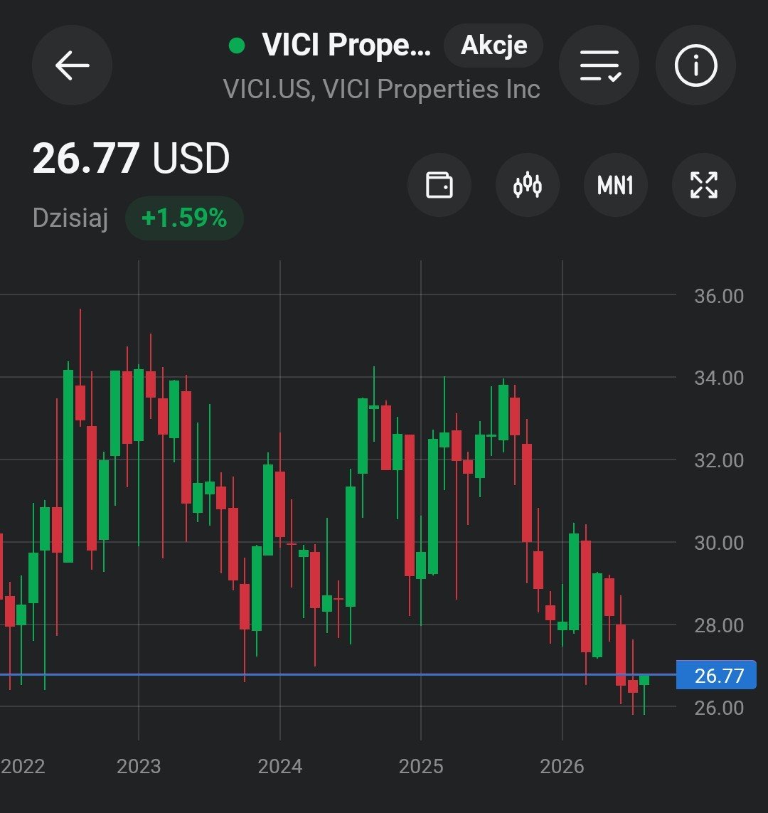 UbogiRentier's tweet photo. #VICI
VICI Properties po 26,80 dolarów wygląda interesująco.
Około 6,7% dywidendy, długoterminowe umowy najmu i nieruchomości w samym sercu Las Vegas.
Model jest prosty. Wybudowali na kredyt infrastrukturę pod kasyna i dali je w długoterminowy najem operatorom.
Gdzie wady?
Ponad 17 mld USD długu na nieruchomościach. Niby dużo ale prawie wszystko wynajęte i samo się spłaca.
Poza tym koncentracja na kilku dużych najemcach. Próbują coś tam dywersyfikować ale wolno to idzie. Ale najemcy w Las Vegas zapewne się nie zawiną, bo branża hazardowa ma i będzie się miała w USA dobrze.
No i ograniczony wzrost. Bo VICI nie jest operatorem kasyna. Nie może nagle podnieść cen biletów, drinków czy stawek przy stole i zwiększyć marży. Zarabia głównie na czynszu zapisanym w wieloletnich umowach. Te czynsze rosną, ale zazwyczaj tylko o kilka procent.
Czyli dostajemy bardzo przewidywalny biznes, wysoką dywidendę i Las Vegas.
Mi to wystarczy jako alternatywa dla mieszkań na wynajem w Polsce. Wartość nieruchomości w PL nie będzie już rosła tak dynamicznie, jak kiedyś. A dywidenda od Vici przy obecnej cenie bardzo przyzwoita.
Zatem melduje się na pokładzie. Na długi termin i wiele dywidend.