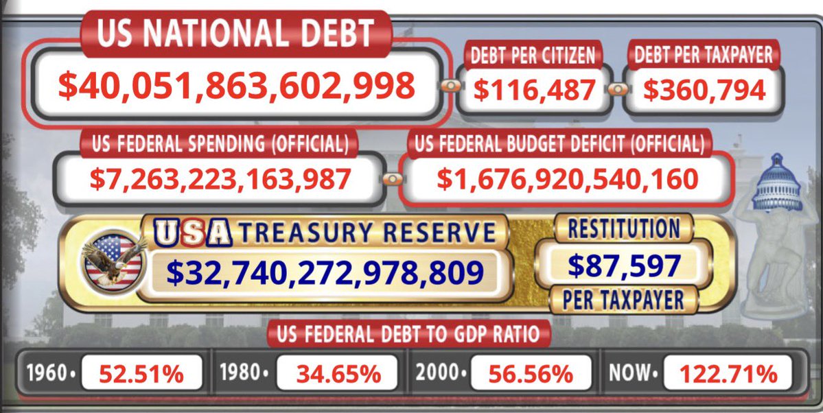 RepFine's tweet photo. America’s national debt has just crossed $40 trillion.

Washington’s reckless spending is putting this country and the next generation at risk.

We cannot tax our way out of this, we cannot keep borrowing our way out of this.

We have to cut spending and get our fiscal house in order before it is too late.