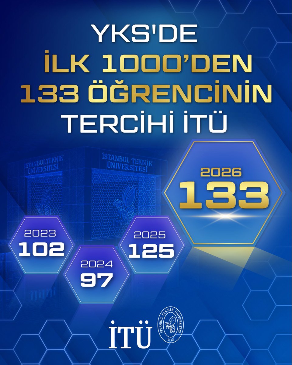ProfHasanMandal's tweet photo. İlk 1000'den 133 Öğrenci İTÜ'yü Tercih Etti: Tüm Zamanların En Yüksek Başarısı! 🎉🐝

2026 YKS sonuçlarına göre, ilk 1000’de yer alan 133 öğrencimizin İTÜ’yü tercih etmesiyle üniversitemiz, ilk 1000’den İTÜ’ye yerleşen öğrenci sayısında tüm zamanların en yüksek seviyesine ulaşarak yeni bir rekora imza attı.

Bu yıl ilk 100’den 13 öğrencimiz İTÜ’yü seçerek, zirveye giden yolda kovanımızda buluştu. Bu başarıyla, ilk 100’den İTÜ’ye yerleşen öğrenci sayısında tüm zamanların en yüksek seviyesine ulaştık. 🚀

Ülkemizin en başarılı öğrencilerinin İTÜ'yü tercih etmesi; 

253 yıllık bilim ve mühendislik birikimimizin, birlikte öğrenme, birlikte geliştirme ve birlikte başarma kültürümüzün; sorumluluk ve etki odaklı araştırma üniversitesi vizyonumuzun güçlü bir karşılığı.

YKS’de elde ettikleri başarıyla hayallerini İTÜ’de gerçeğe dönüştürmek üzere üniversitemize katılan tüm öğrencilerimizi yürekten kutluyor; potansiyellerini en üst seviyeye taşıyarak bilim, teknoloji ve inovasyon alanlarında ülkemizin ve dünyanın geleceğine yön verecek çalışmalara imza atacaklarına yürekten inanıyorum.

@itu1773