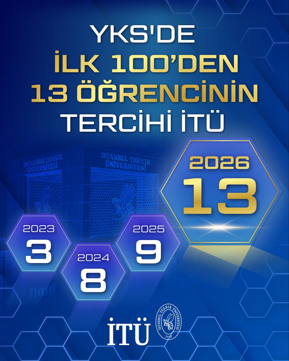 ProfHasanMandal's tweet photo. İlk 1000'den 133 Öğrenci İTÜ'yü Tercih Etti: Tüm Zamanların En Yüksek Başarısı! 🎉🐝

2026 YKS sonuçlarına göre, ilk 1000’de yer alan 133 öğrencimizin İTÜ’yü tercih etmesiyle üniversitemiz, ilk 1000’den İTÜ’ye yerleşen öğrenci sayısında tüm zamanların en yüksek seviyesine ulaşarak yeni bir rekora imza attı.

Bu yıl ilk 100’den 13 öğrencimiz İTÜ’yü seçerek, zirveye giden yolda kovanımızda buluştu. Bu başarıyla, ilk 100’den İTÜ’ye yerleşen öğrenci sayısında tüm zamanların en yüksek seviyesine ulaştık. 🚀

Ülkemizin en başarılı öğrencilerinin İTÜ'yü tercih etmesi; 

253 yıllık bilim ve mühendislik birikimimizin, birlikte öğrenme, birlikte geliştirme ve birlikte başarma kültürümüzün; sorumluluk ve etki odaklı araştırma üniversitesi vizyonumuzun güçlü bir karşılığı.

YKS’de elde ettikleri başarıyla hayallerini İTÜ’de gerçeğe dönüştürmek üzere üniversitemize katılan tüm öğrencilerimizi yürekten kutluyor; potansiyellerini en üst seviyeye taşıyarak bilim, teknoloji ve inovasyon alanlarında ülkemizin ve dünyanın geleceğine yön verecek çalışmalara imza atacaklarına yürekten inanıyorum.

@itu1773