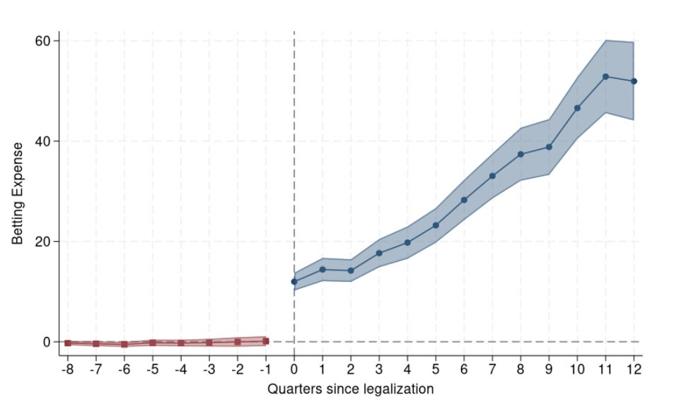 fgbernini's tweet photo. Hay que empezar a hablar de estas cosas. Un paper reciente del Journal of Financial Economics encuentra que los que juegan usan dinero que hubieran ahorrado/invertido (y en los hogares de bajos ingresos, aumenta la deuda). 

Link: https://t.co/2P1RlVqbhW https://t.co/VrV6zeGOKI