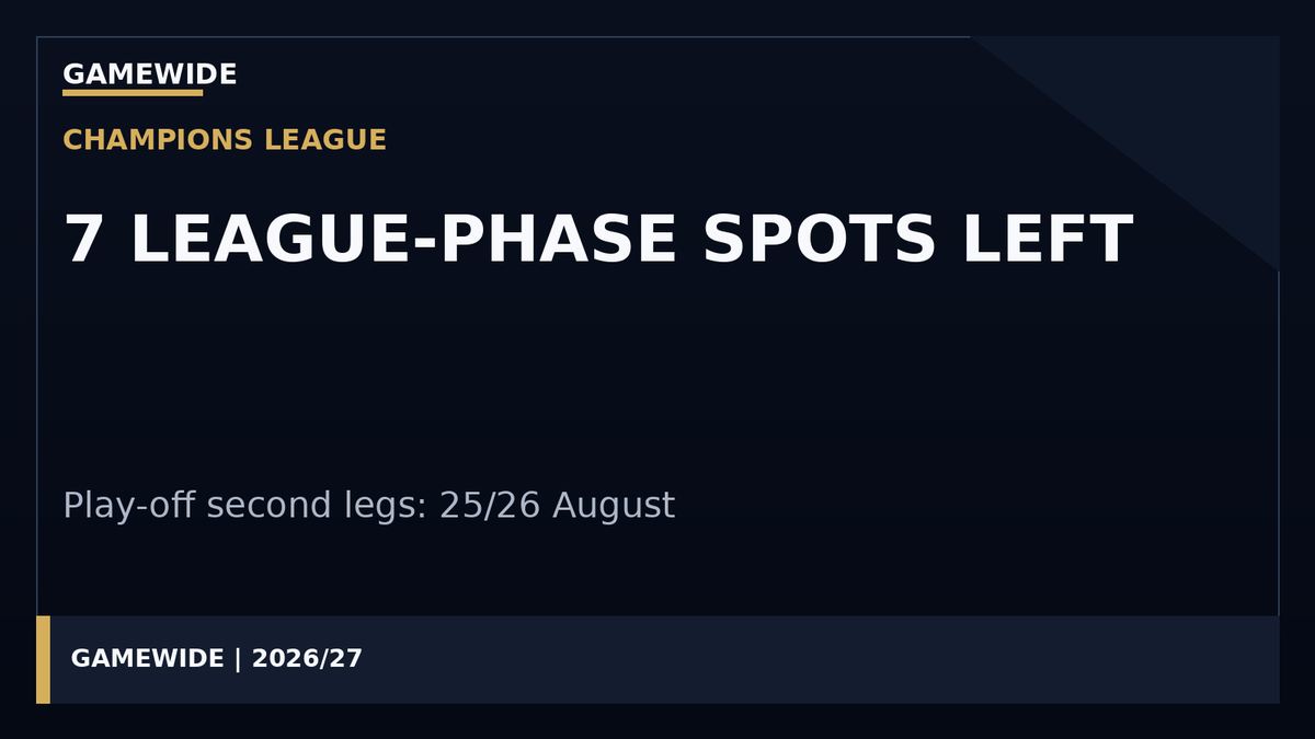 GamewideSports's tweet photo. Seven Champions League league-phase spots are still up for grabs. The play-off second legs are on August 25/26, with the 36-team league-phase draw following on August 27. https://t.co/A0h0pw3Qsl
