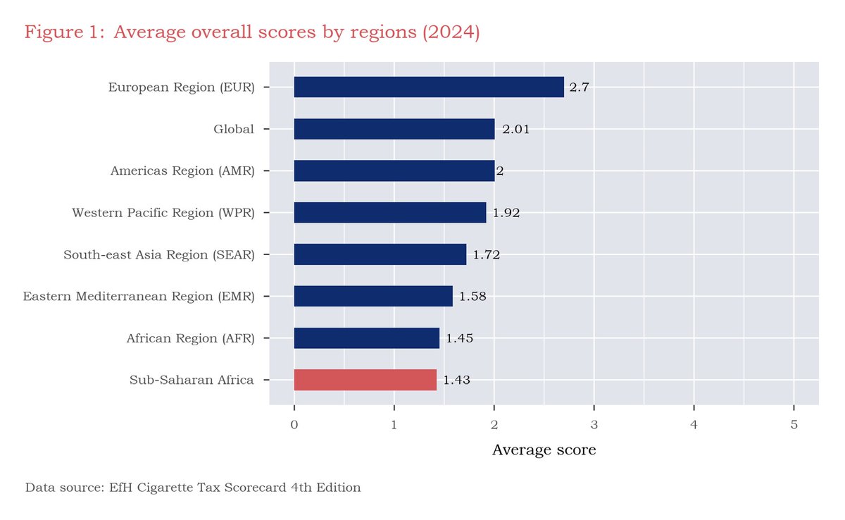 EconforHealth's tweet photo. 🆕 findings from the #CigaretteTaxScorecard show that Sub-Saharan Africa's #cigarette tax policies are far from optimal w/ an avg score of 1.43pts out of 5 🔎

#African public health is harmed with a high #smoking prevalence &amp; gov'ts are missing out on crucial #tax revenue 📉 https://t.co/i94R0fAf5z