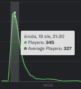tiestokir's tweet photo. Finally peek 100+🥹 https://t.co/962v1HS1u2