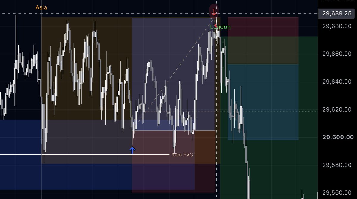 ace_mme's tweet photo. MNQ

1st trade: i like how it holds 30m FVG, little bit late-random entry but played out anyway. would've exited on 1:1 rr but aiming to take 8pm EST range instead, played out well.

2nd trade: excecuted in 1 min chart, strong displacement from london open, swing for tp level. https://t.co/UXobBaxzs7