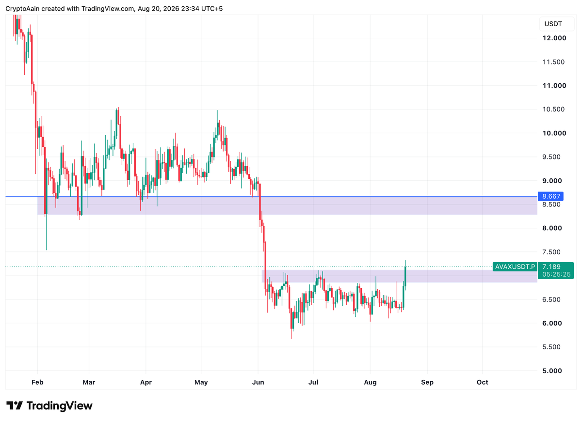 CryptoAain's tweet photo. $AVAX looking good if it will hold above this level. https://t.co/ycZ6DwWmiN
