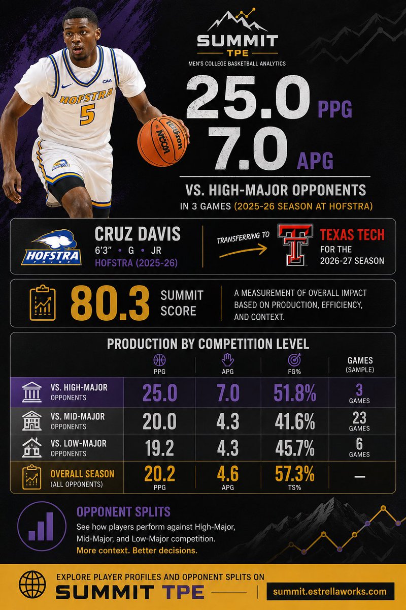 SummitTPE's tweet photo. 25.0 PPG. 7.0 APG. Against High-Major competition. 📈

Cruz Davis showed out against higher-level opponents at Hofstra — now he’s headed to Texas Tech for 2026-27.

See how production changes by competition level with Opponent Splits on Summit TPE.

👇
https://t.co/kzKyXhO9Oh https://t.co/NwvfPgr6qT