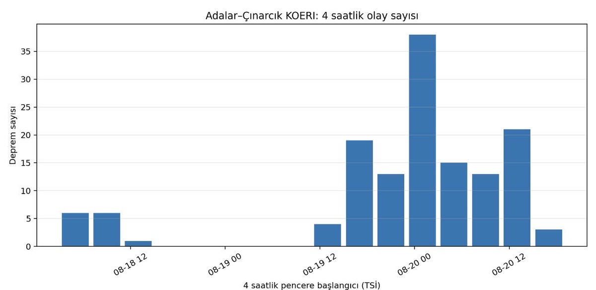 SKARABULUT78's tweet photo. Adalar Mikrodeprem Aktivitesi hakkında son durum;
@iu_cerrahpasa Mühendislik Fakültesi Jeofizik Mühendisliği Bölümü Sismoloji ABD görev yapıyorum.

Sizlere,  doğrudan Sismolojik verilerle  bir güncel değerlendirme yapmak isterim…

Literatürdeki gerilme düşümü ile hesapladığım değerleri karşılaştırdığımda;

Grafikte aynı eksende b değerleri:

Orta Basin: 0.90

Hesapladığımız güncel 18–20 Ağustos 2026 Adalar–Çınarcık: b=1.04

Çınarcık Basin: 1.20

gösteriliyor. Schmittbuhl vd. çalışması orta Basin için yaklaşık 0.9, Çınarcık Basin için yaklaşık 1.2 değerlerini veriyor. 

Dolayısıyla mevcut dizimiz:

0.90 < adalar<1.20

ile Marmara literatüründe gözlenen aralığın içerisinde. Üstelik son 20 olaylık pencerede b(t)‘nin yaklaşık 1.10’a yükselmesi, şu aşamada kalıcı bir b-değeri düşüşünden çok normale doğru toparlanmaya işaret ediyor.

Güncel DURUM;

Şu anda (20:30 itibariyle) artan stress konsantrasyonundan çok azalan bir mikrodeprem dizisi görünümü bu yorumumu doğruluyor..

En kritik nokta ise şu olur: eğer ilerleyen saatlerde aynı anda

b(t)<0.8,

olay hızında yeniden keskin artış,

M_{\max}

artışı ve kümelenmenin fay boyunca sistematik göçü görülürse mevcut yorumu tekrar gözden geçireceğiz! 

Şu anda bu dört göstergenin birlikte geliştiğini görmüyoruz.

Yani b değeri artması ve deprem etkinliğinin zamana bağlı azalması deprem fırtınasının sönümleyeceğini bize gösteriyor!*

*bu yorum 3 günlük veri seti ile 18–20 Ağustos Adalar mikrodeprem aktivitesi @Kandilli_info verilen toplam 139 olay üzerinden yapılmıştır…