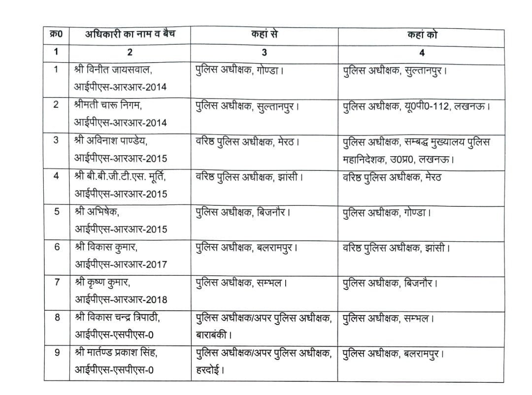iMayankIndian_'s tweet photo. मेरठ: मेरठ SSP अविनाश पांडेय (IPS-2015 बैच) का तबादला कर दिया है।

अविनाश पांडेय को पुलिस अधीक्षक, संबद्ध मुख्यालय पुलिस महानिदेशक, उत्तर प्रदेश, लखनऊ के पद पर भेजा गया है। वहीं झांसी के SSP बी.बी.जी.टी.एस. मूर्ति को मेरठ का नया SSP बनाया गया है।

#Meerut #SSPAvinashPandey #IPS https://t.co/wXInqpZQzu
