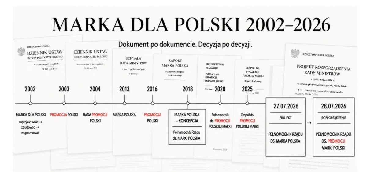 darkshortarrow's tweet photo. @LukasPawlowski Te urzędnicze podchody wokół narodowej marki trwają niemal ćwierć wieku. https://t.co/ATVGLcuyNj