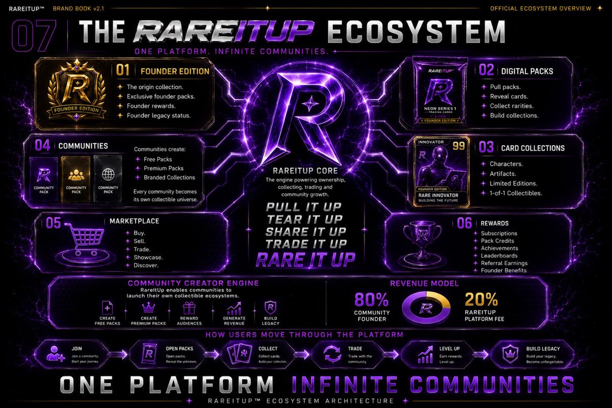 GoldFingerox's tweet photo. Most platforms help you build followers. RareItUp is built to help you create something people can collect, own, trade and remember: packs, profiles, communities, marketplace tools and ownership history. One platform. Infinite communities. ๐งต #RareItUp #DigitalCollectibles https://t.co/maILGvwQaY