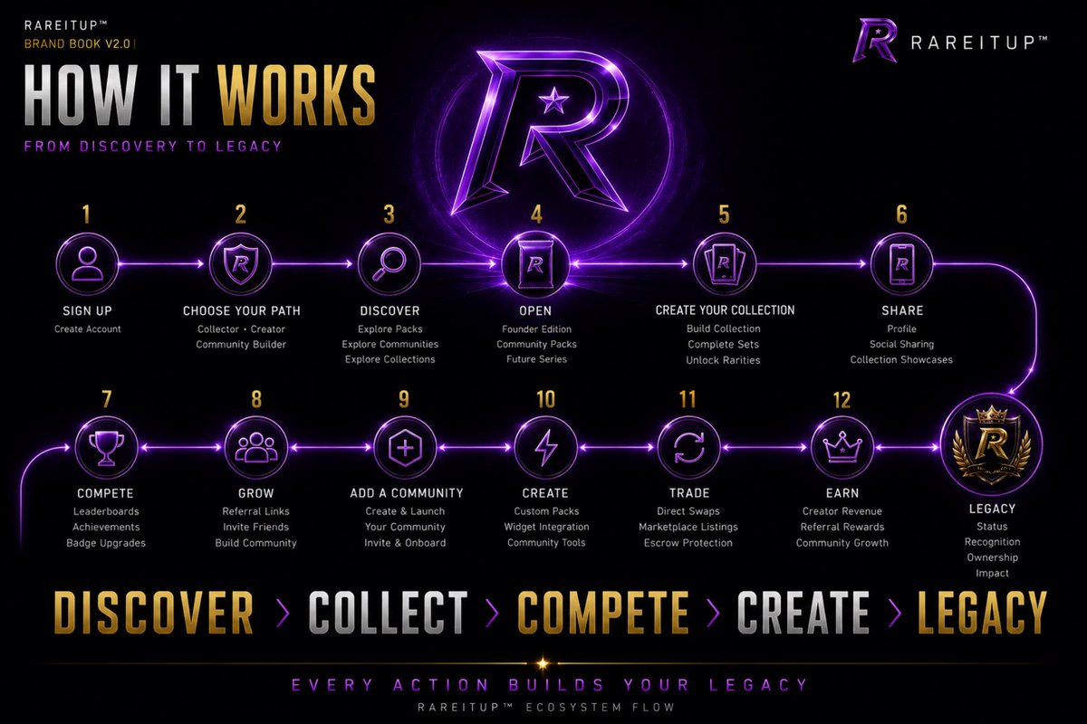 GoldFingerox's tweet photo. RareItUp isnโt only for collectors. Creators and communities will be able to launch branded collections, packs and rewardsโturning shared stories into collectible experiences. Social media creates audiences; RareItUp creates community legacy. #RareItUp #CommunityBuilding https://t.co/bfCHjq8Pqw