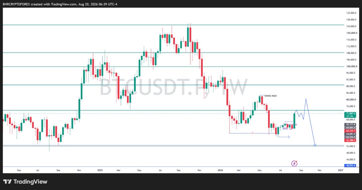 ChocolateBHR's tweet photo. The market structure is screaming distribution.
These moves are institutional traps designed to sell btc lower to $50k range 

For me, BTC needs to flip *$82K* to be bullish again.
Until then, I’m expecting more downside. 

All these impulsive pumps are just liquidity grabs before they dump

Crypto total market cap and BTC chart aligns 

Chart below 👇
