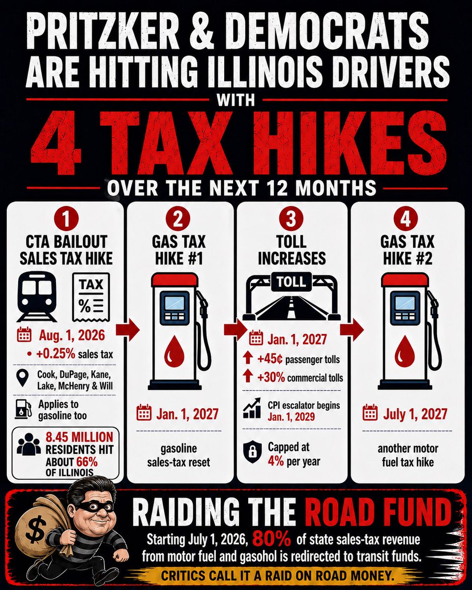 BrianCostin's tweet photo. Gov. Pritzker raised taxes again yesterday. 

His Tollway Board just raised passenger tolls by 57% and commercial tolls by 30%.

The toll increase will go into effect January 1st. https://t.co/NezAvuSA8H