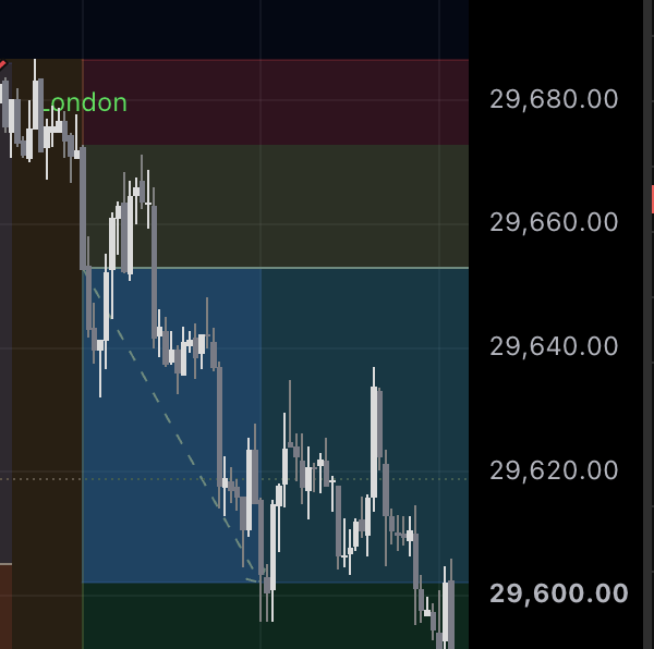 ace_mme's tweet photo. MNQ

1st trade: i like how it holds 30m FVG, little bit late-random entry but played out anyway. would've exited on 1:1 rr but aiming to take 8pm EST range instead, played out well.

2nd trade: excecuted in 1 min chart, strong displacement from london open, swing for tp level. https://t.co/UXobBaxzs7