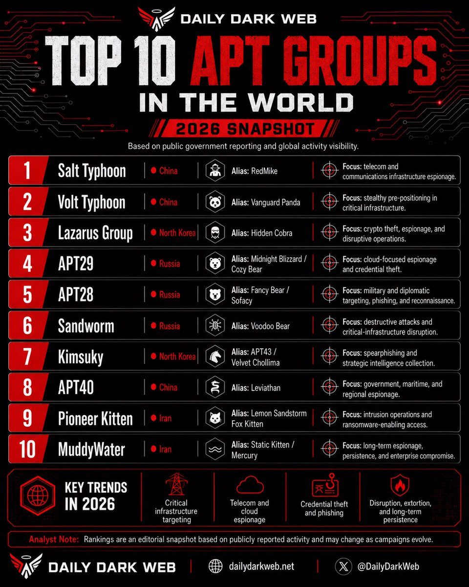 DailyDarkWeb's tweet photo. 🚨 Top 10 APT Groups to Watch in 2026

Nation-state cyber operations continue to evolve across espionage, critical infrastructure targeting, credential theft, disruption, and long-term persistence.

Our 2026 snapshot highlights 10 of the most significant APT groups based on publicly reported activity and government threat reporting:

* Salt Typhoon — China
* Volt Typhoon — China
* Lazarus Group — North Korea
* APT29 / Midnight Blizzard — Russia
* APT28 / Fancy Bear — Russia
* Sandworm — Russia
* Kimsuky — North Korea
* APT40 / Leviathan — China
* Pioneer Kitten / Lemon Sandstorm — Iran
* MuddyWater — Iran

Key trends we continue to see:

* Critical infrastructure targeting
* Telecom and cloud espionage
* Credential theft and phishing
* Living-off-the-land techniques
* Long-term persistence
* Disruptive and financially motivated operations

⚠️ Analyst Note: This is an editorial snapshot, not a permanent ranking. APT activity, aliases, targeting priorities, and attribution assessments can change as new campaigns are uncovered.

#DDW #APT #ThreatIntelligence #CyberSecurity #NationState #CyberEspionage