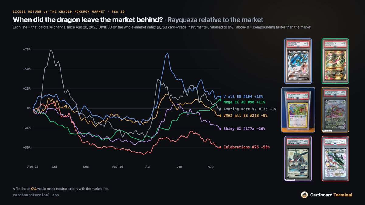 ProfPokeQuant's tweet photo. Everyone is talking about Delta Reign today.

But the Rayquaza trade started months ago.

When rumors of a Rayquaza-led set picked up in April, several PSA 10 Rayquazas ripped relative to the broader Pokémon market.

Most of that first wave has cooled, but Mega Rayquaza EX #98 is already waking back up, now +11% vs. the market.

And with artwork like this officially out in the wild, I wouldn’t be surprised if Rayquaza gets another leg up.

The first surge may not have been the last.