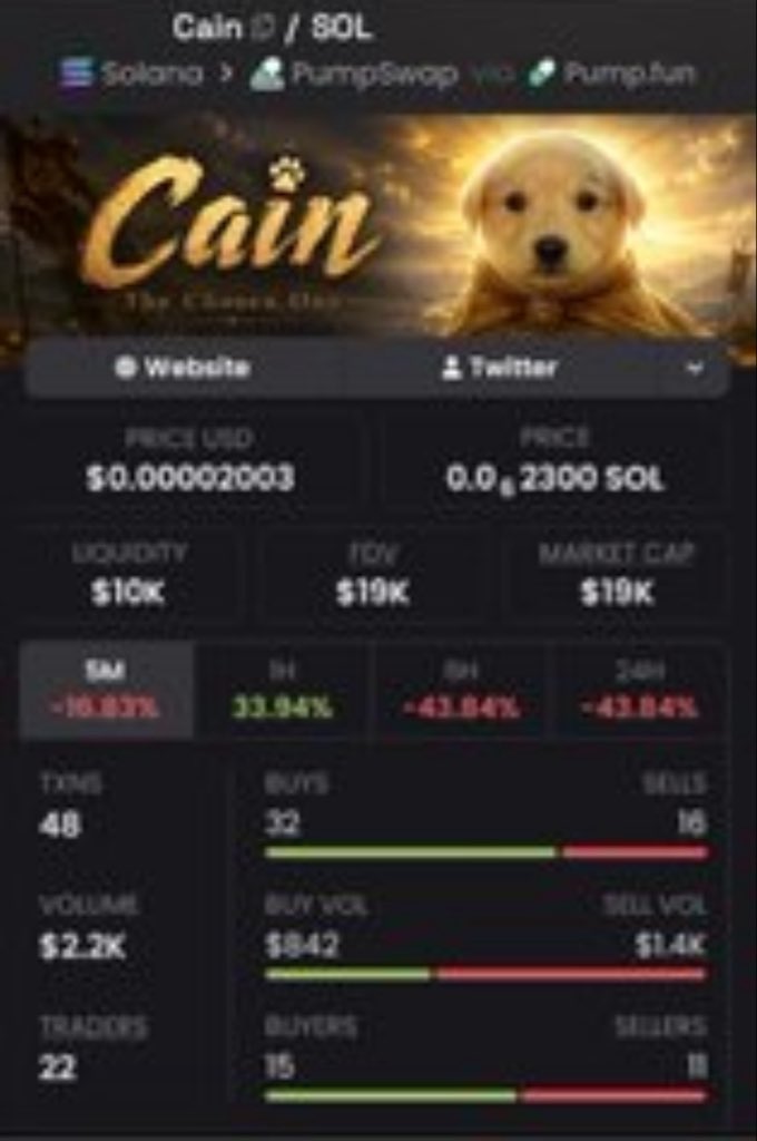 BreonBankroll's tweet photo. 🚀 $CAIN: $19K ➜ $419K MC 🔥

Called it early in TG before the crowd caught on. 👀📈
Strong momentum. Another setup delivered. 💎

📩 Join TG + Discord for the next calls.

CA: 5FQZH7yHPRinpEyXbp1JewLfFAczB9NZqHGzfnRepump https://t.co/67uZRY52oH