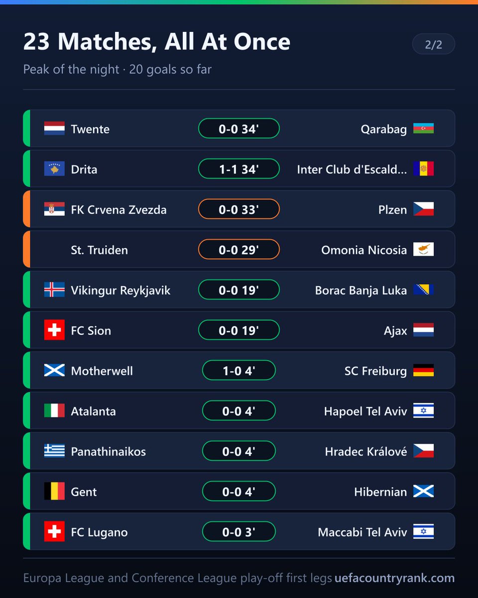 EuroCoeff's tweet photo. 23 matches are being played at this exact moment ⚽

And the newest one already has a goal. Motherwell scored inside two minutes against SC Freiburg — a Bundesliga side on a 59.5 coefficient, against a club that has no European coefficient of its own at all. Motherwell enter the ranking on Scotland's 20% floor, roughly 5.21.

Also just kicked off: @Atalanta_BC, @AFCAjax, Gent, Panathinaikos and Lugano.

20 goals across the live matches. This is the busiest point of the night.

#UEL #UECL #Motherwell #Freiburg #Atalanta #Ajax #Gent #Panathinaikos