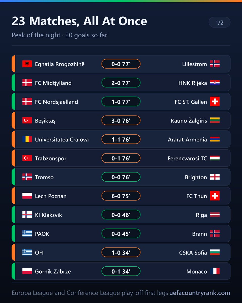 EuroCoeff's tweet photo. 23 matches are being played at this exact moment ⚽

And the newest one already has a goal. Motherwell scored inside two minutes against SC Freiburg — a Bundesliga side on a 59.5 coefficient, against a club that has no European coefficient of its own at all. Motherwell enter the ranking on Scotland's 20% floor, roughly 5.21.

Also just kicked off: @Atalanta_BC, @AFCAjax, Gent, Panathinaikos and Lugano.

20 goals across the live matches. This is the busiest point of the night.

#UEL #UECL #Motherwell #Freiburg #Atalanta #Ajax #Gent #Panathinaikos