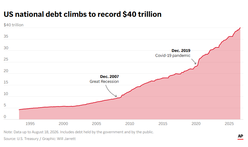 RobynHD's tweet photo. Die US-Staatsverschuldung hat gerade die Marke von 40 Billionen US-Dollar erreicht.

Für die erste Billion brauchten die USA 205 Jahre, für die letzte nur 152 Tage. Gute Nacht. https://t.co/Md2snM5Kmq