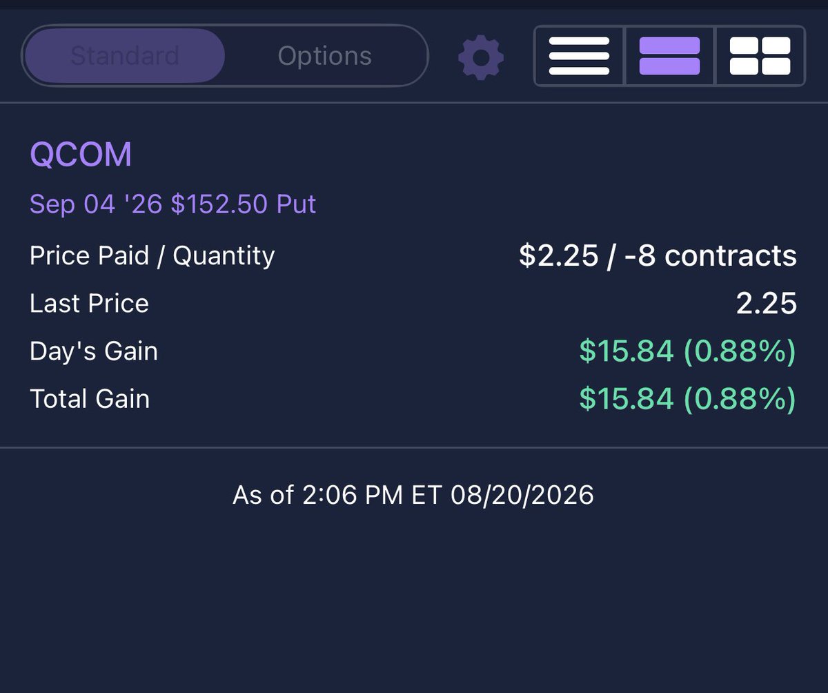 Gigavest's tweet photo. Collected $1,307 on the 8 $QCOM Aug 21 $157.50 puts. Sold at $1.97, closed at $0.30, about 83% of the premium. 💰

Rolled straight into the Sep 4 $152.50 puts at $2.25. $1,800 collected on the open.

Same plan every time. Sell the put, close once most of the premium is gone, roll into the next one. QCOM fits this because I’d be fine owning it at the strike.