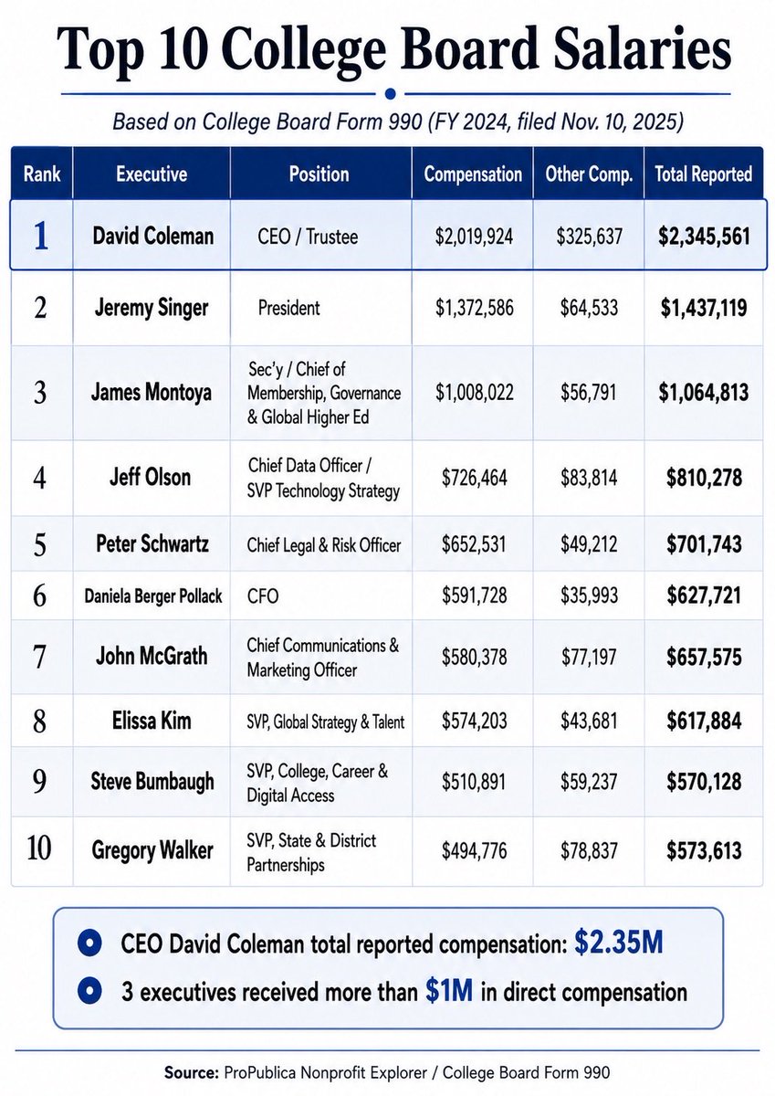 JeremyTate41's tweet photo. College Board, thank you for introducing me to this public records concept. It’s amazing what you can find. 

David Coleman makes 50 teacher salaries combined. https://t.co/07zn4l6abq