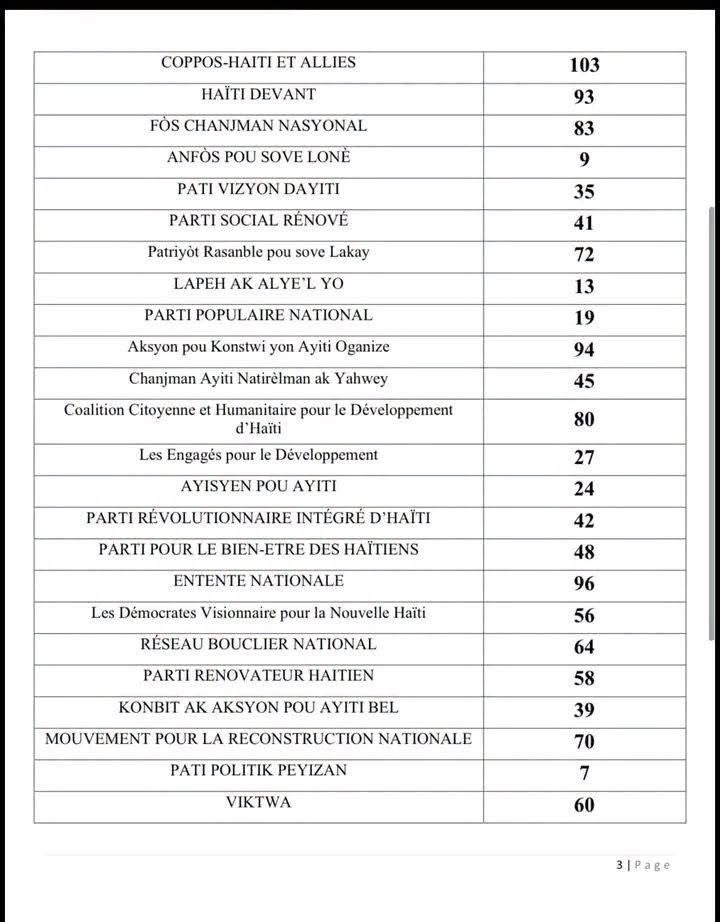 PrinceTv509's tweet photo. Eleksyon • Chak Gwoupman /Pati Politik Jwenn Nimewo Yo

Ayè mèkredi 19 dawout 2026 la, KEP a pibliye nimewo gwoupman ak pati  politik  agreye ki gen aksè patisipe nan pwosesis elektoral la. Se tiraj o sò ki fèt pou yo chak jwenn yon nimewo.
 
Rès lis la sou instagram nou klike la👇

https://t.co/TEOzFFFdo5